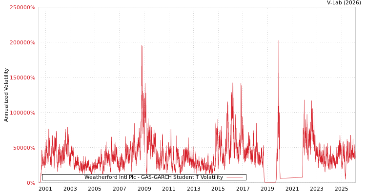graph of Weatherford Intl Plc GAS-GARCH-T