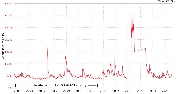 graph of Weatherford Intl Plc GJR-GARCH