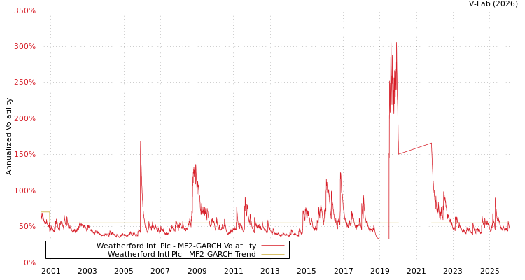 graph of Weatherford Intl Plc MF2-GARCH