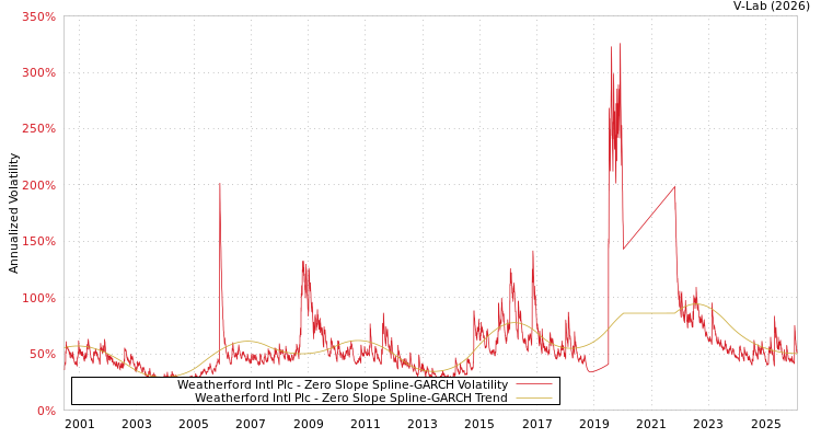 graph of Weatherford Intl Plc S0GARCH
