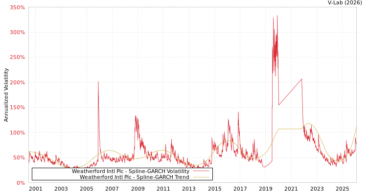 graph of Weatherford Intl Plc SGARCH