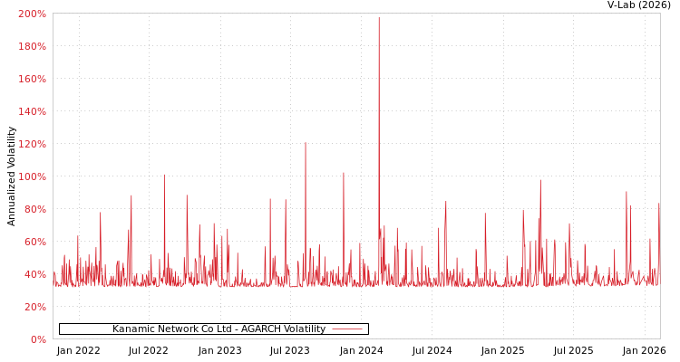 graph of Kanamic Network Co Ltd AGARCH