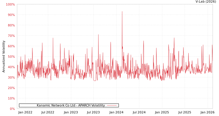 graph of Kanamic Network Co Ltd APARCH