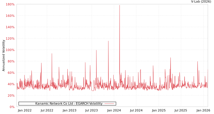 graph of Kanamic Network Co Ltd EGARCH