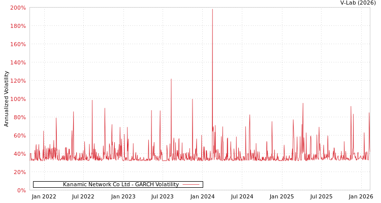 graph of Kanamic Network Co Ltd GARCH
