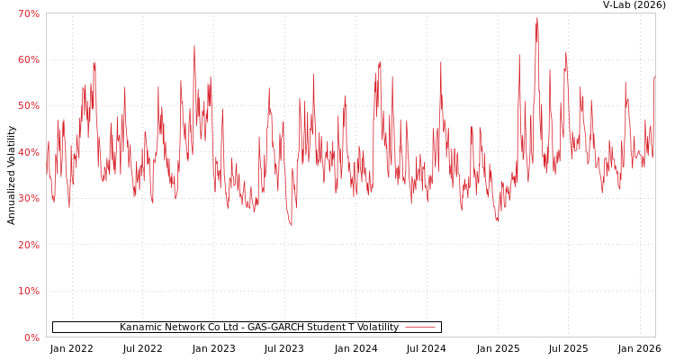 graph of Kanamic Network Co Ltd GAS-GARCH-T