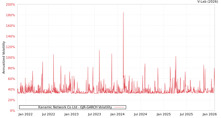 graph of Kanamic Network Co Ltd GJR-GARCH