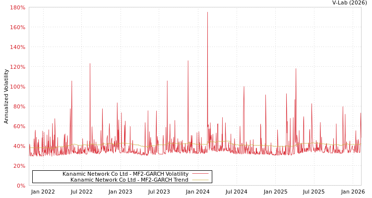graph of Kanamic Network Co Ltd MF2-GARCH