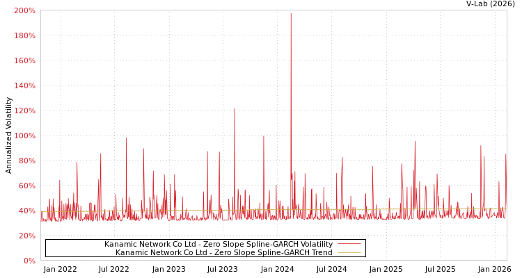 graph of Kanamic Network Co Ltd S0GARCH