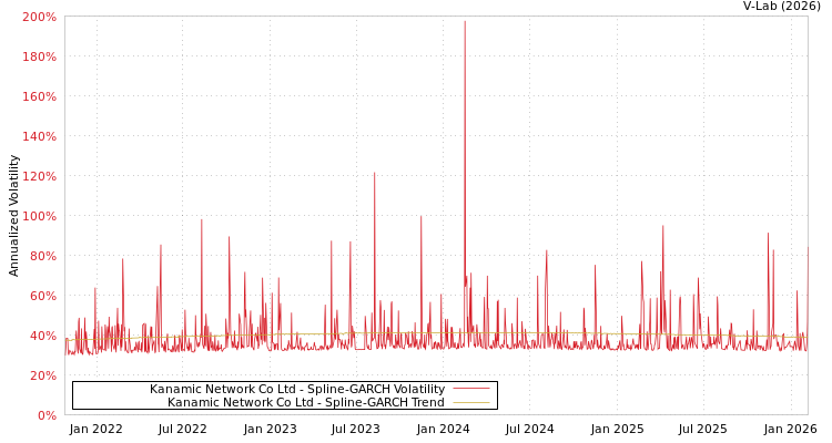 graph of Kanamic Network Co Ltd SGARCH