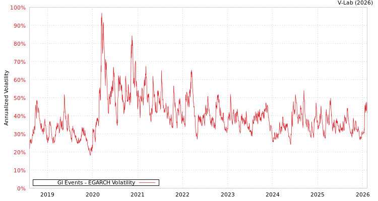 graph of Gl Events EGARCH