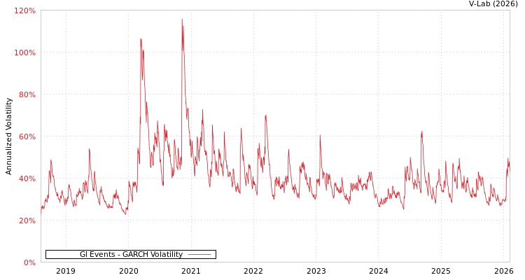 graph of Gl Events GARCH