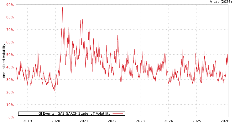 graph of Gl Events GAS-GARCH-T