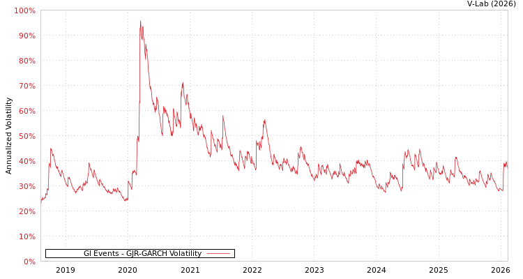 graph of Gl Events GJR-GARCH