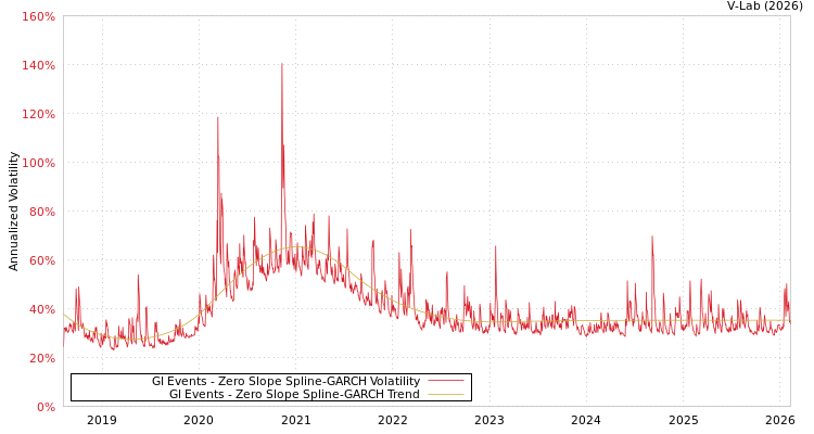 graph of Gl Events S0GARCH