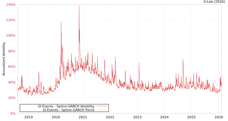 graph of Gl Events SGARCH