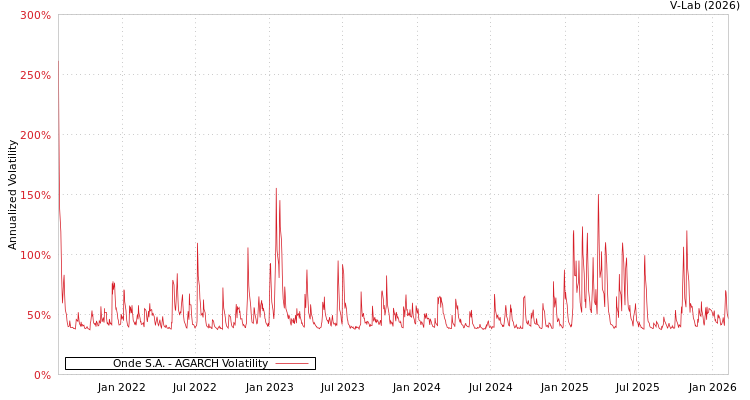 graph of Onde S.A. AGARCH