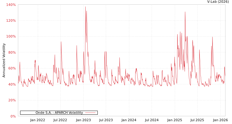 graph of Onde S.A. APARCH