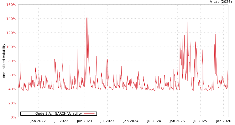 graph of Onde S.A. GARCH