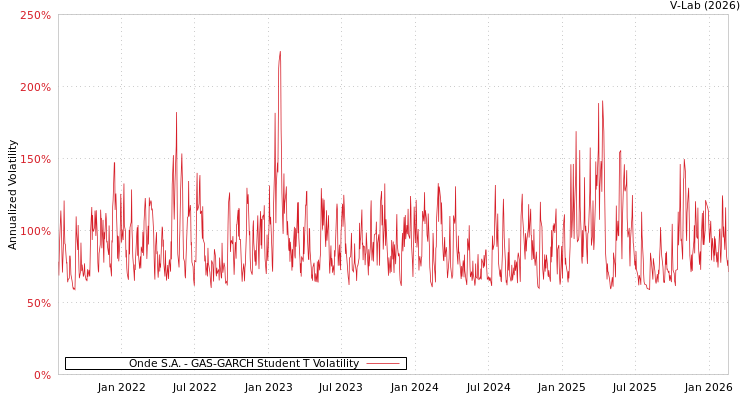 graph of Onde S.A. GAS-GARCH-T
