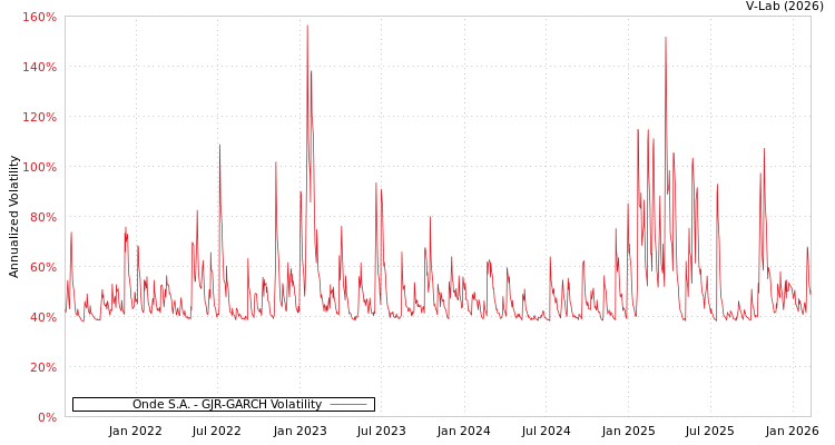 graph of Onde S.A. GJR-GARCH