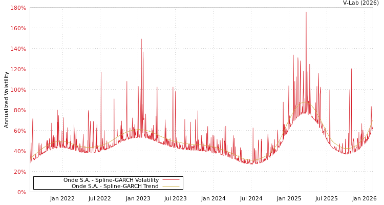 graph of Onde S.A. SGARCH