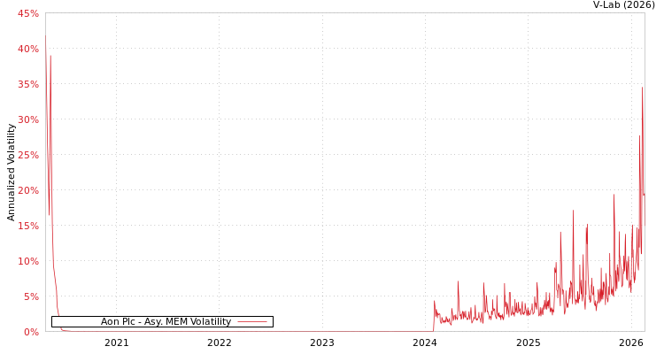 graph of Aon Plc AMEM