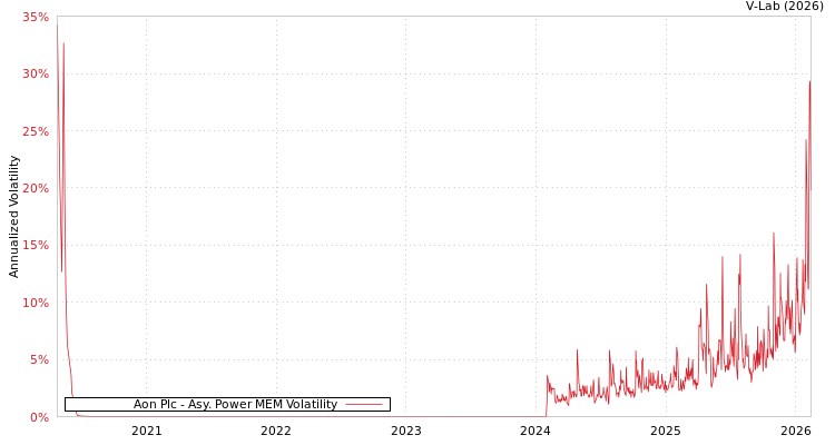 graph of Aon Plc APMEM