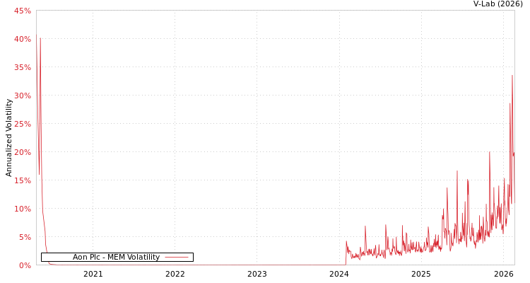 graph of Aon Plc MEM