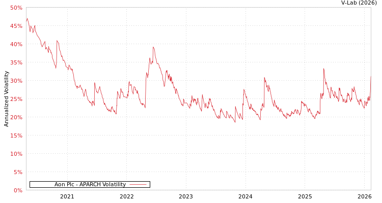 graph of Aon Plc APARCH