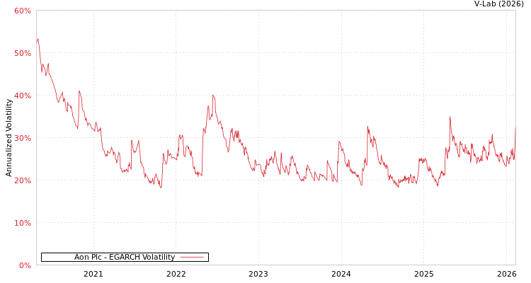 graph of Aon Plc EGARCH
