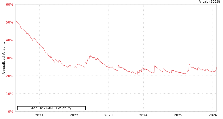 graph of Aon Plc GARCH