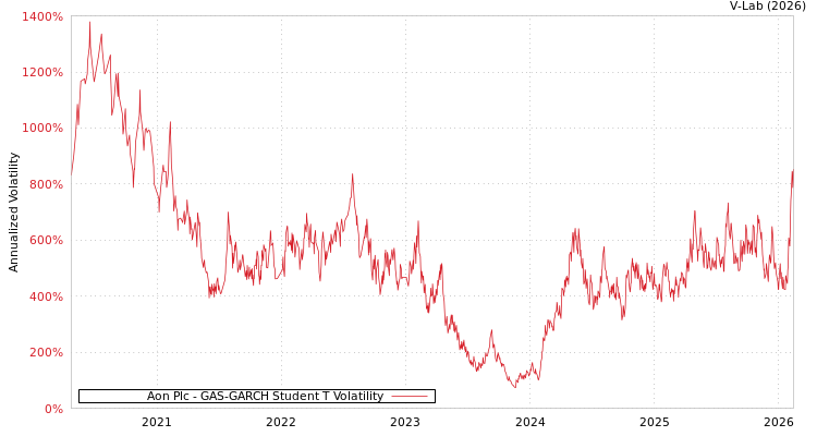 graph of Aon Plc GAS-GARCH-T