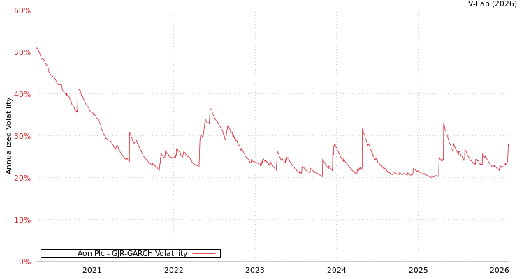 graph of Aon Plc GJR-GARCH