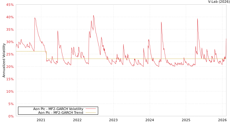 graph of Aon Plc MF2-GARCH