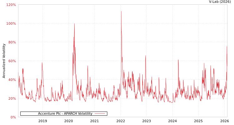 graph of Accenture Plc APARCH