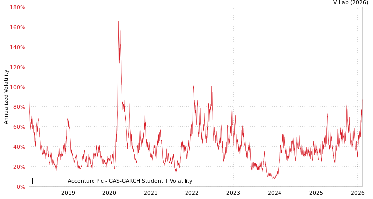 graph of Accenture Plc GAS-GARCH-T