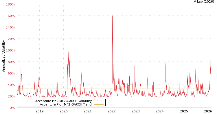 graph of Accenture Plc MF2-GARCH