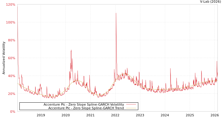 graph of Accenture Plc S0GARCH