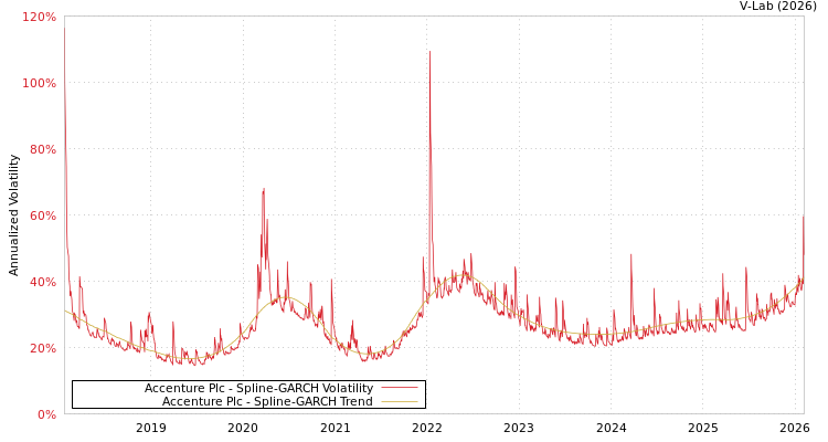 graph of Accenture Plc SGARCH