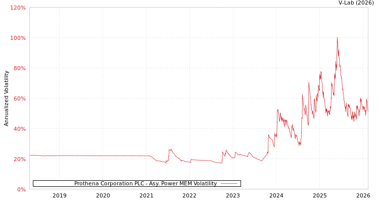 graph of Prothena Corporation PLC APMEM