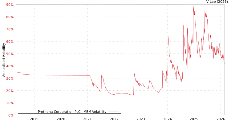 graph of Prothena Corporation PLC MEM