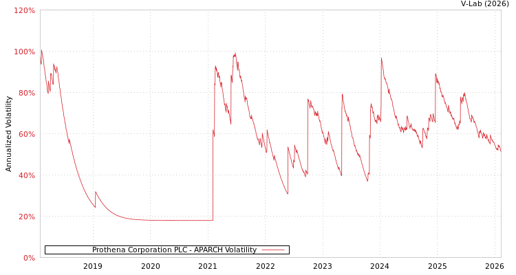 graph of Prothena Corporation PLC APARCH