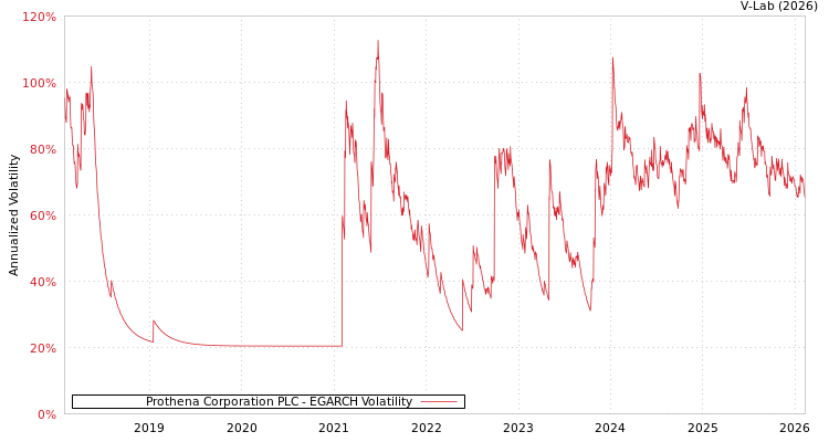 graph of Prothena Corporation PLC EGARCH