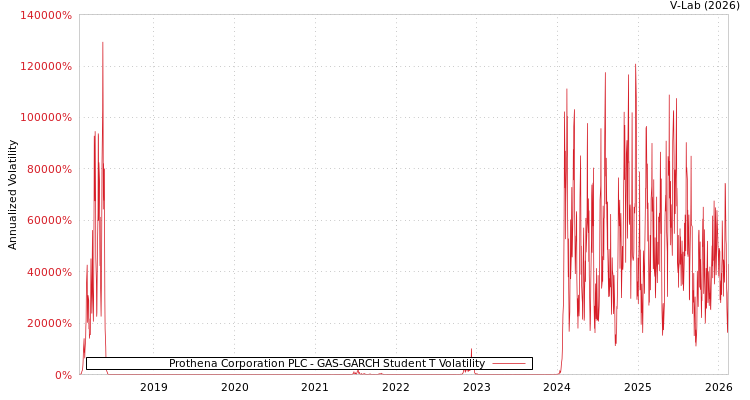 graph of Prothena Corporation PLC GAS-GARCH-T