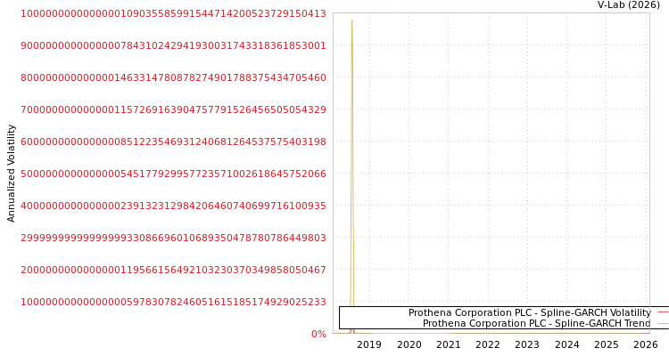 graph of Prothena Corporation PLC SGARCH