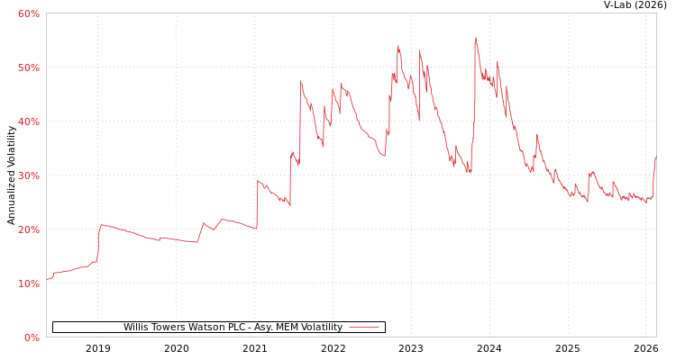 graph of Willis Towers Watson PLC AMEM