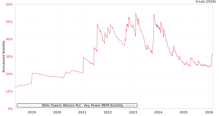 graph of Willis Towers Watson PLC APMEM