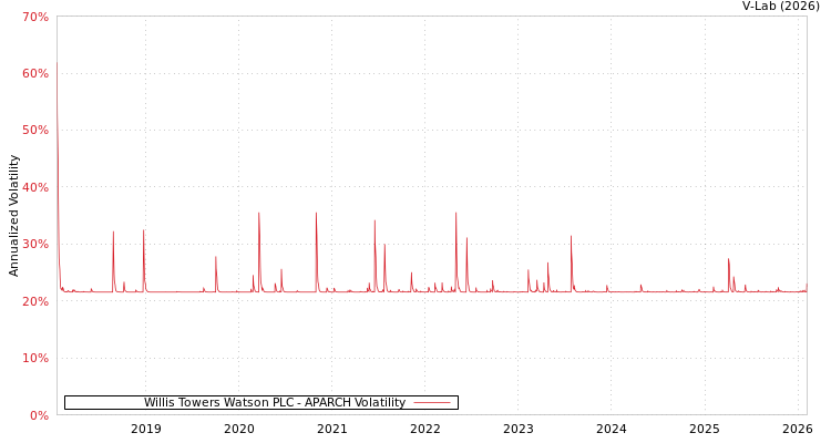 graph of Willis Towers Watson PLC APARCH