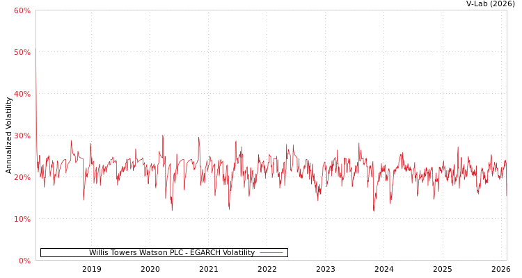 graph of Willis Towers Watson PLC EGARCH